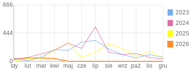 Wykres roczny blog rowerowy bazyl3.bikestats.pl